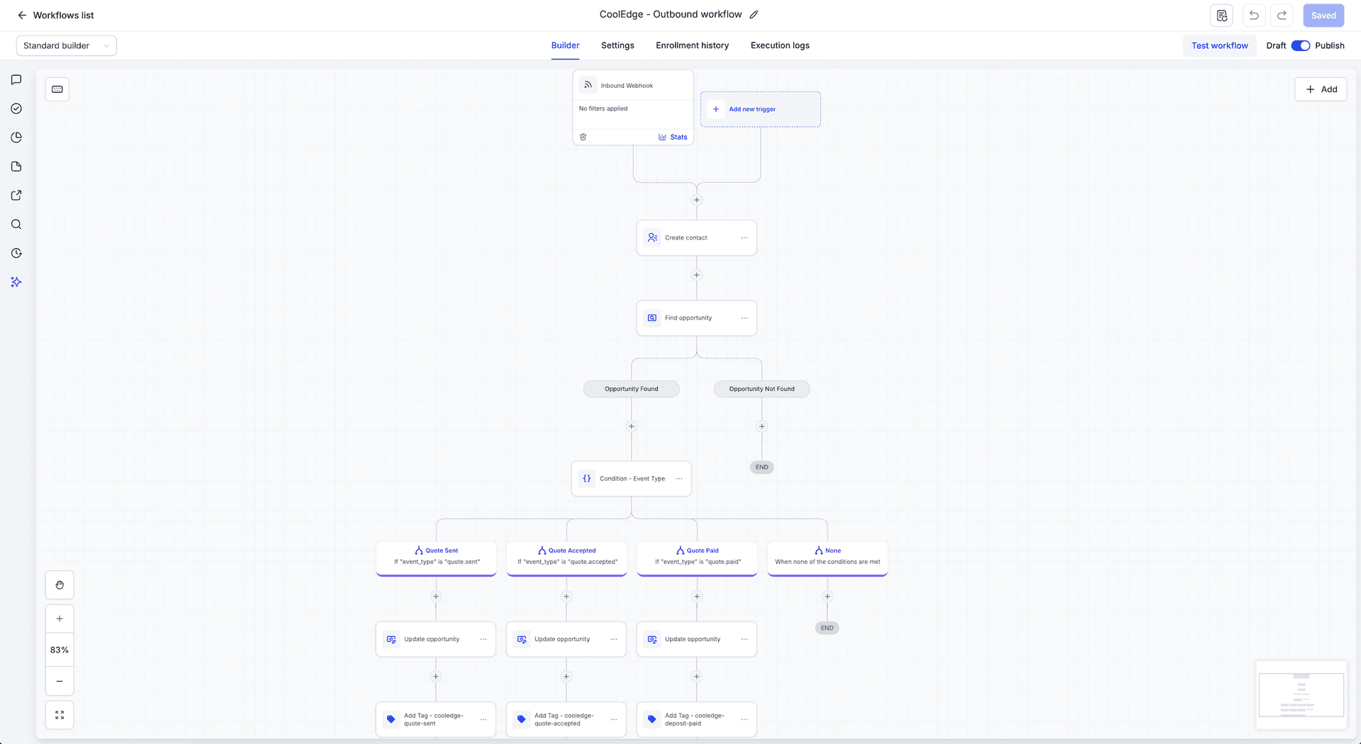 The outbound workflow in the GHL builder, starting from the Inbound Webhook trigger and branching per event type into opportunity updates and tags