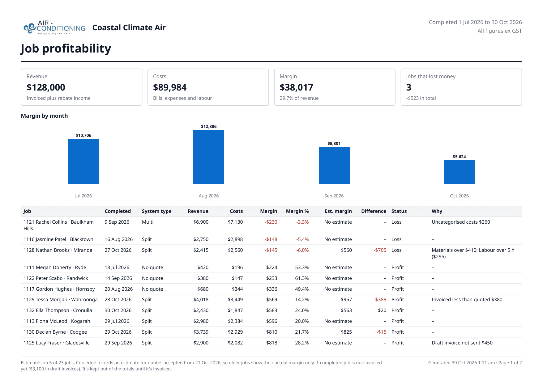 Page one of the Job profitability PDF with the business logo, range, headline figures, chart and table
