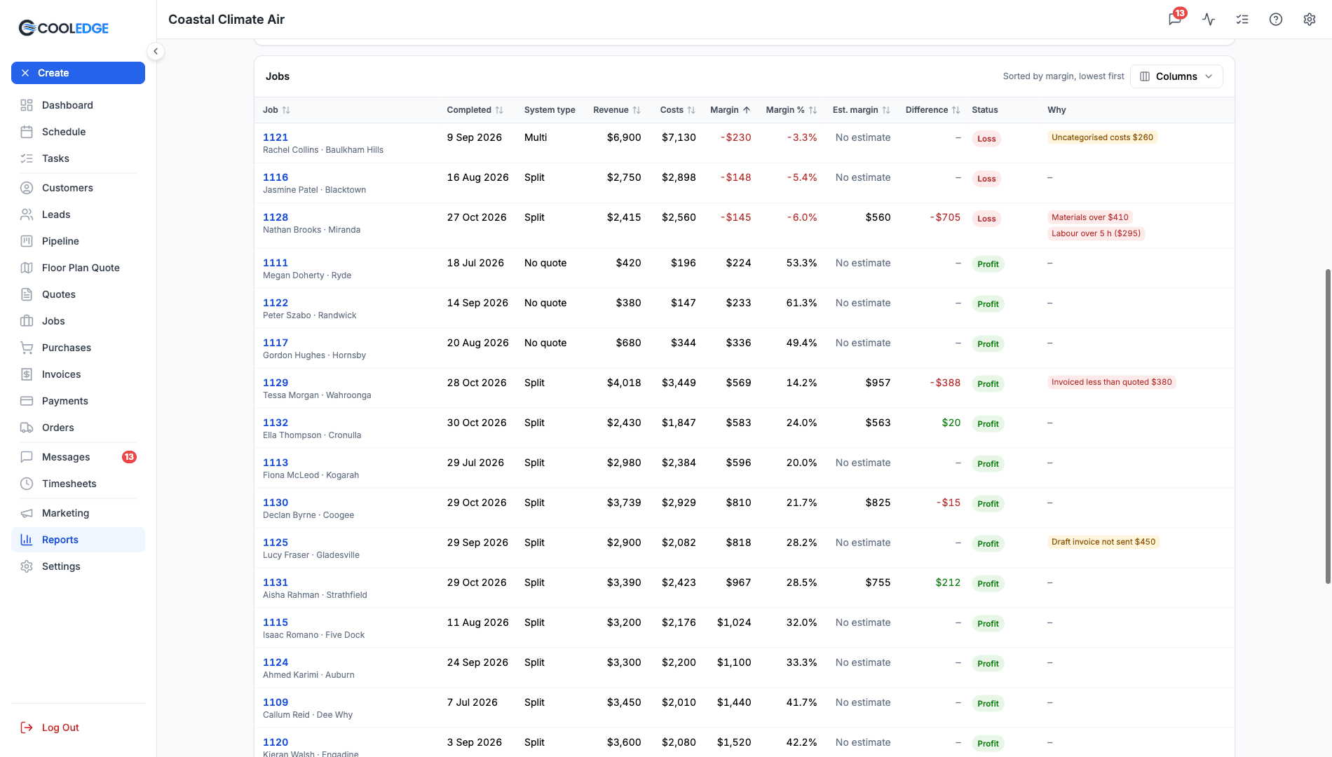 Job rows sorted by margin with Loss statuses and reason chips such as Labour over and Materials over